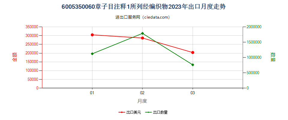 6005350060章子目注释1所列经编织物出口2023年月度走势图