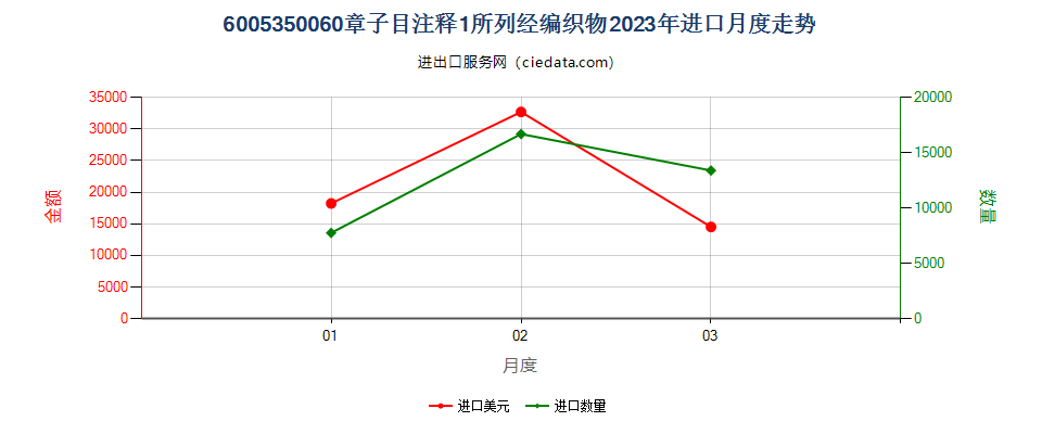 6005350060章子目注释1所列经编织物进口2023年月度走势图