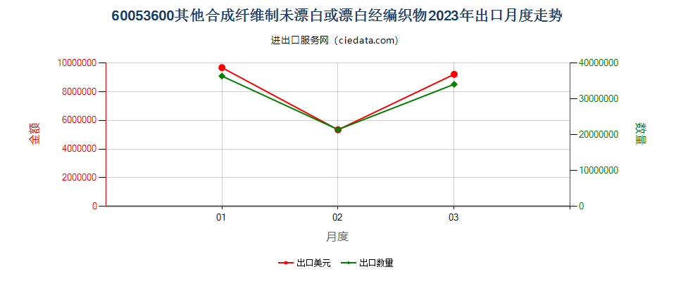 60053600其他合成纤维制未漂白或漂白经编织物出口2023年月度走势图