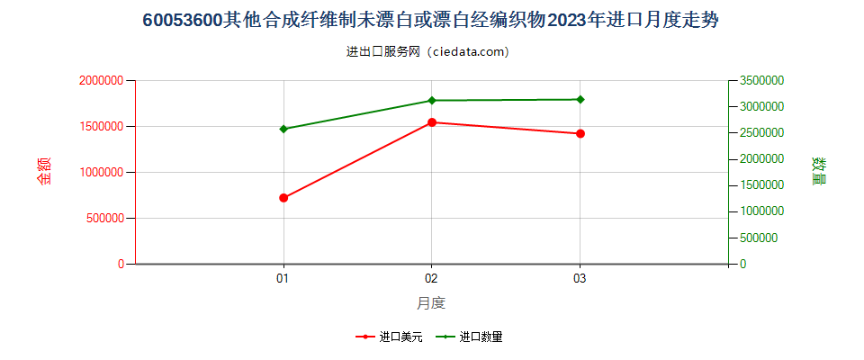 60053600其他合成纤维制未漂白或漂白经编织物进口2023年月度走势图