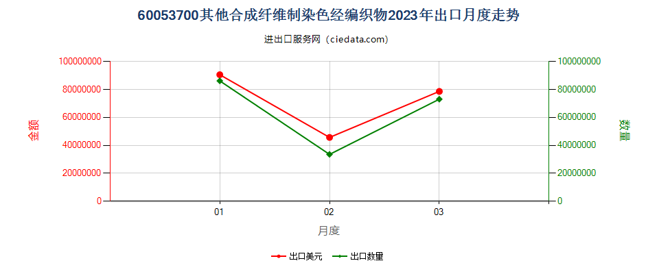 60053700其他合成纤维制染色经编织物出口2023年月度走势图