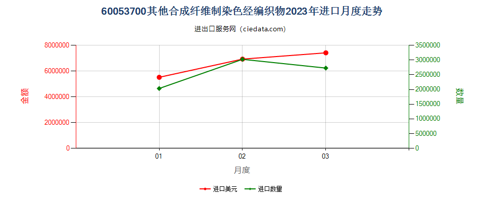 60053700其他合成纤维制染色经编织物进口2023年月度走势图