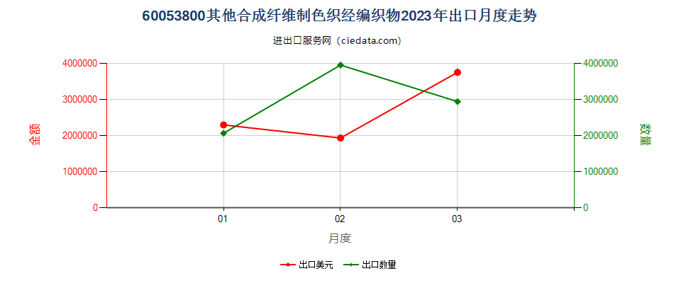 60053800其他合成纤维制色织经编织物出口2023年月度走势图