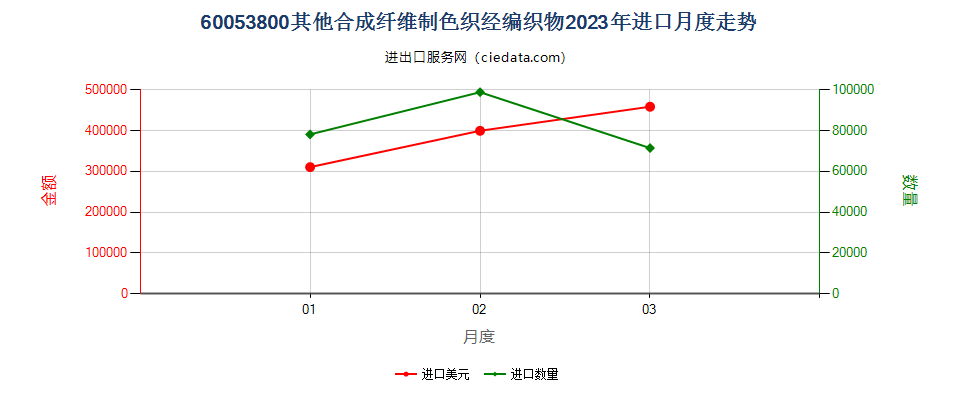 60053800其他合成纤维制色织经编织物进口2023年月度走势图