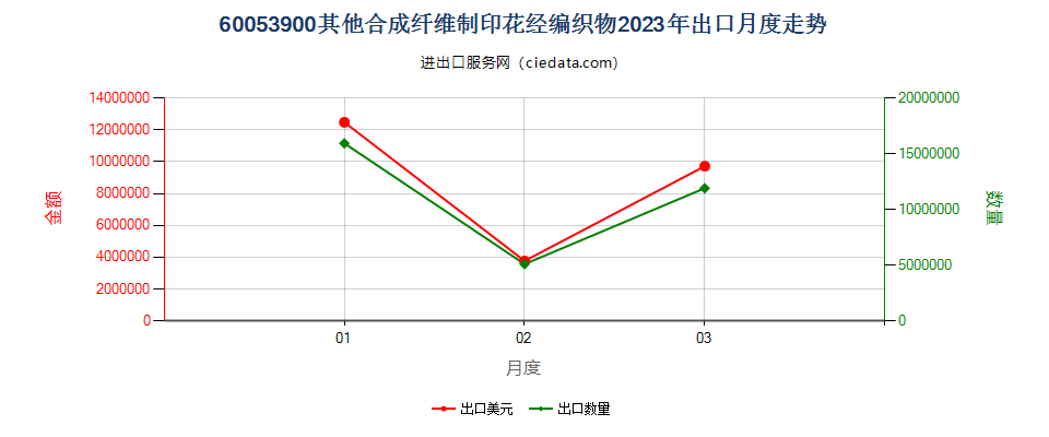 60053900其他合成纤维制印花经编织物出口2023年月度走势图