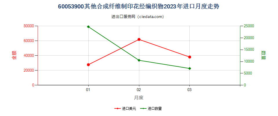 60053900其他合成纤维制印花经编织物进口2023年月度走势图