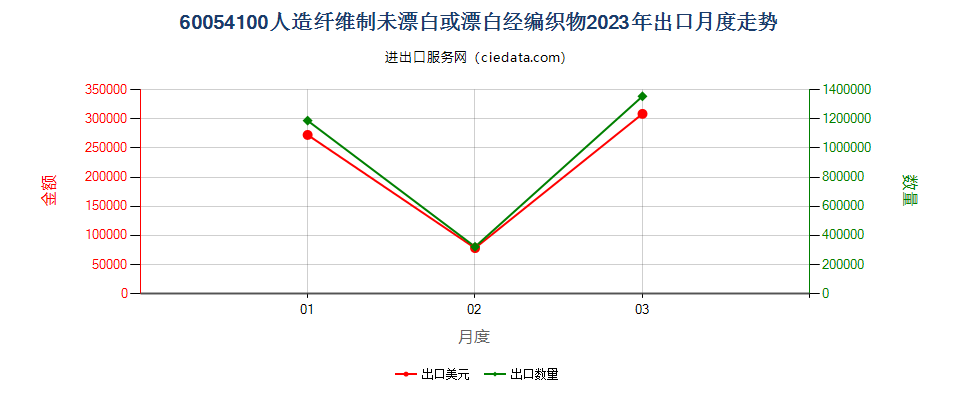 60054100人造纤维制未漂白或漂白经编织物出口2023年月度走势图