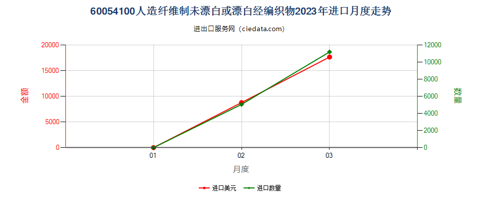 60054100人造纤维制未漂白或漂白经编织物进口2023年月度走势图