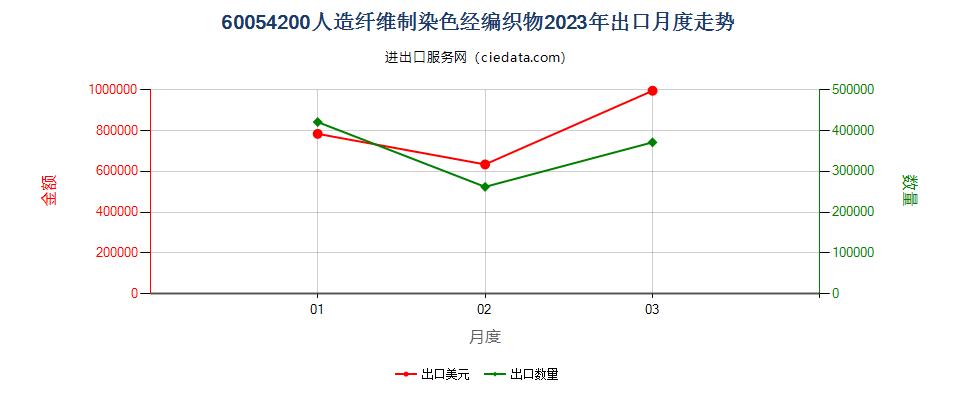 60054200人造纤维制染色经编织物出口2023年月度走势图