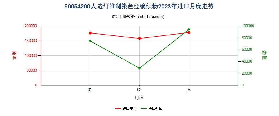 60054200人造纤维制染色经编织物进口2023年月度走势图