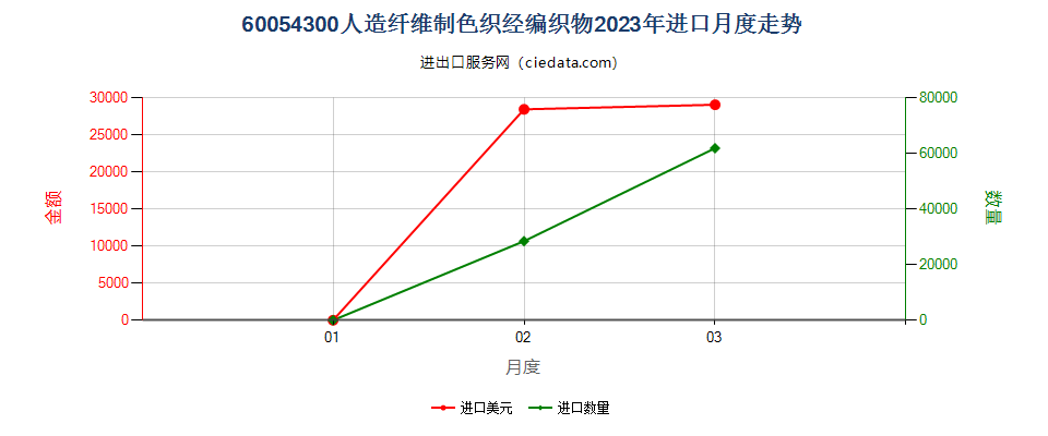 60054300人造纤维制色织经编织物进口2023年月度走势图