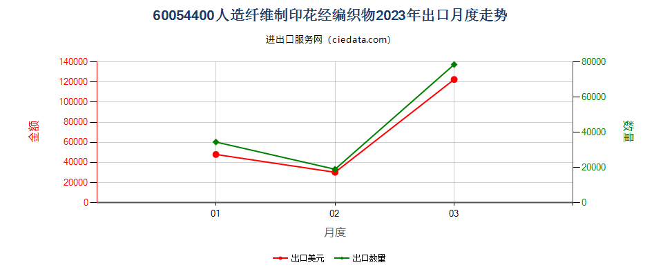 60054400人造纤维制印花经编织物出口2023年月度走势图