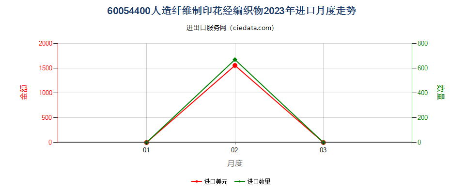 60054400人造纤维制印花经编织物进口2023年月度走势图