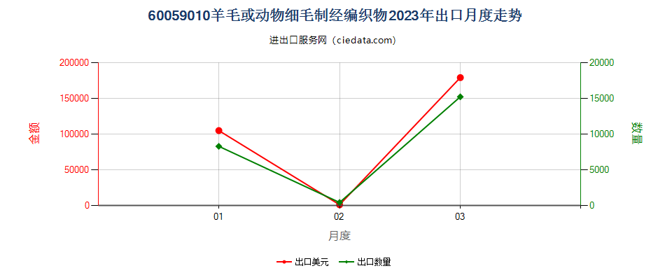 60059010羊毛或动物细毛制经编织物出口2023年月度走势图