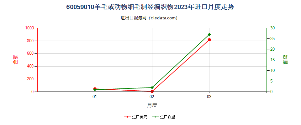 60059010羊毛或动物细毛制经编织物进口2023年月度走势图