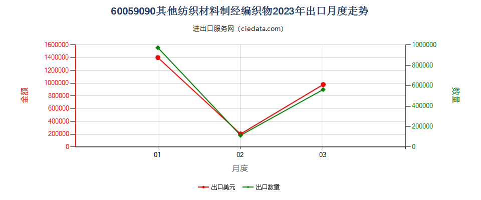 60059090其他纺织材料制经编织物出口2023年月度走势图