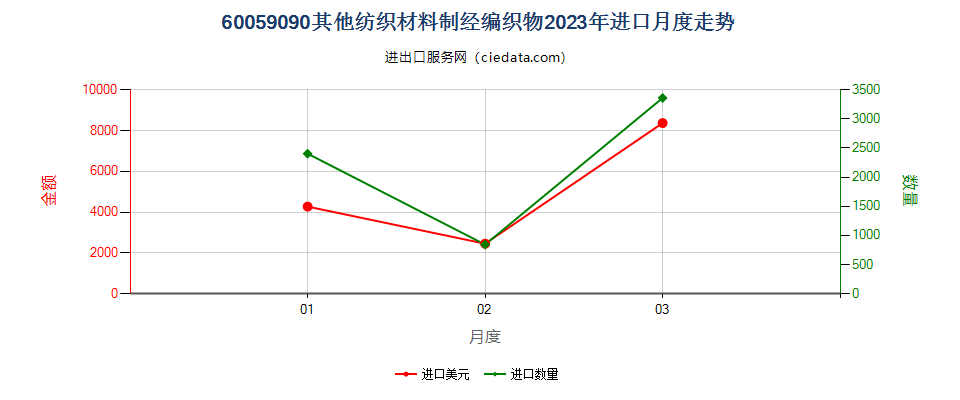 60059090其他纺织材料制经编织物进口2023年月度走势图