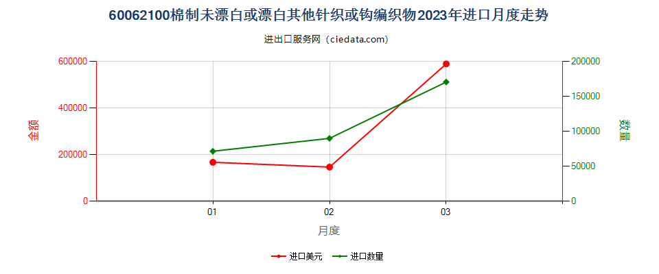 60062100棉制未漂白或漂白其他针织或钩编织物进口2023年月度走势图