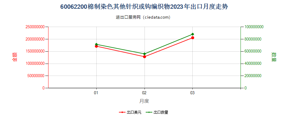 60062200棉制染色其他针织或钩编织物出口2023年月度走势图