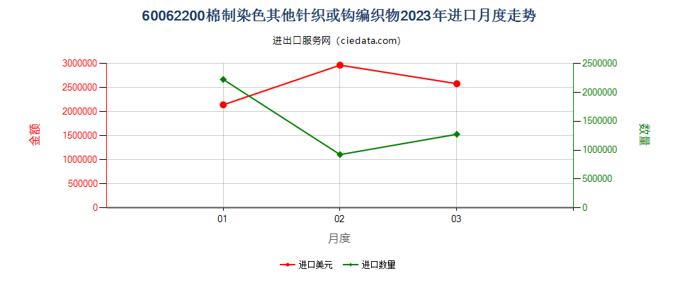 60062200棉制染色其他针织或钩编织物进口2023年月度走势图