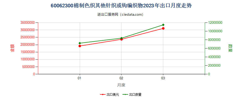 60062300棉制色织其他针织或钩编织物出口2023年月度走势图