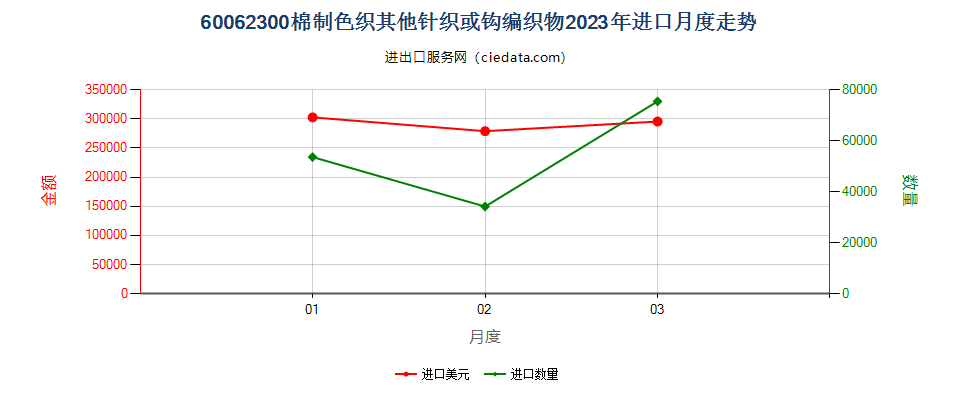 60062300棉制色织其他针织或钩编织物进口2023年月度走势图