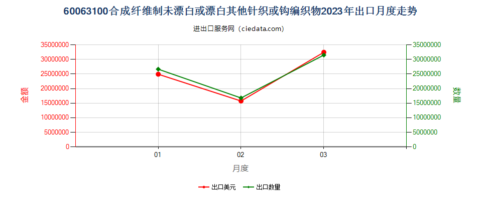 60063100合成纤维制未漂白或漂白其他针织或钩编织物出口2023年月度走势图