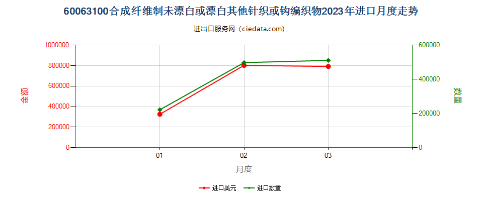 60063100合成纤维制未漂白或漂白其他针织或钩编织物进口2023年月度走势图