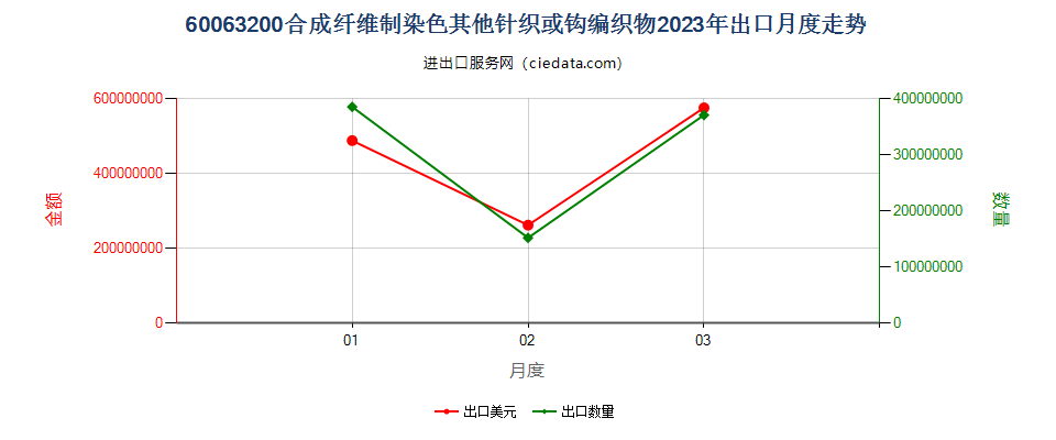 60063200合成纤维制染色其他针织或钩编织物出口2023年月度走势图