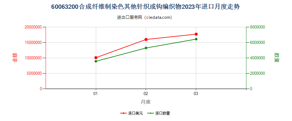 60063200合成纤维制染色其他针织或钩编织物进口2023年月度走势图