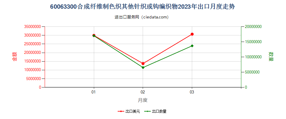 60063300合成纤维制色织其他针织或钩编织物出口2023年月度走势图