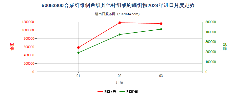 60063300合成纤维制色织其他针织或钩编织物进口2023年月度走势图