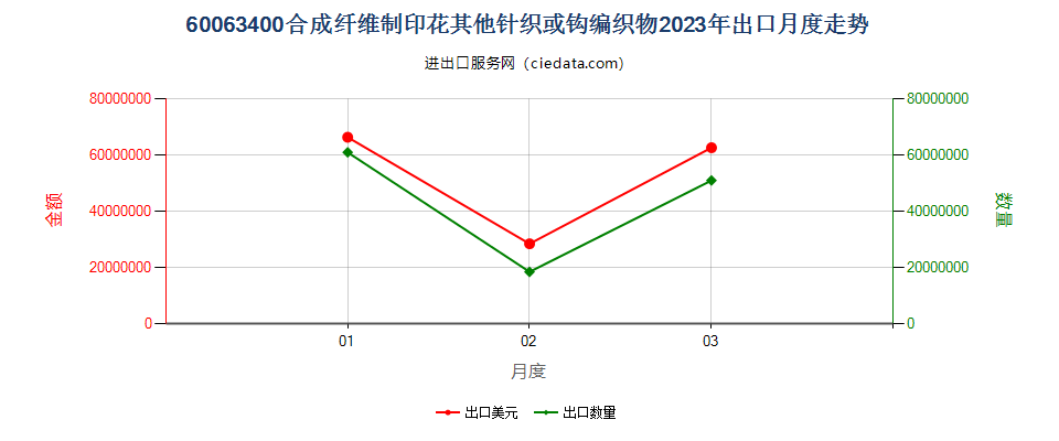 60063400合成纤维制印花其他针织或钩编织物出口2023年月度走势图