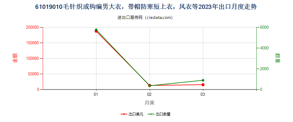 61019010毛针织或钩编男大衣，带帽防寒短上衣，风衣等出口2023年月度走势图