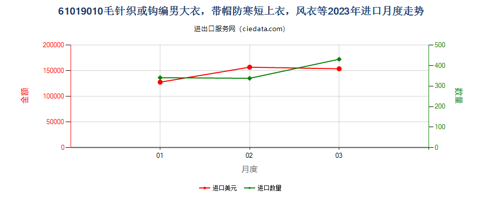 61019010毛针织或钩编男大衣，带帽防寒短上衣，风衣等进口2023年月度走势图