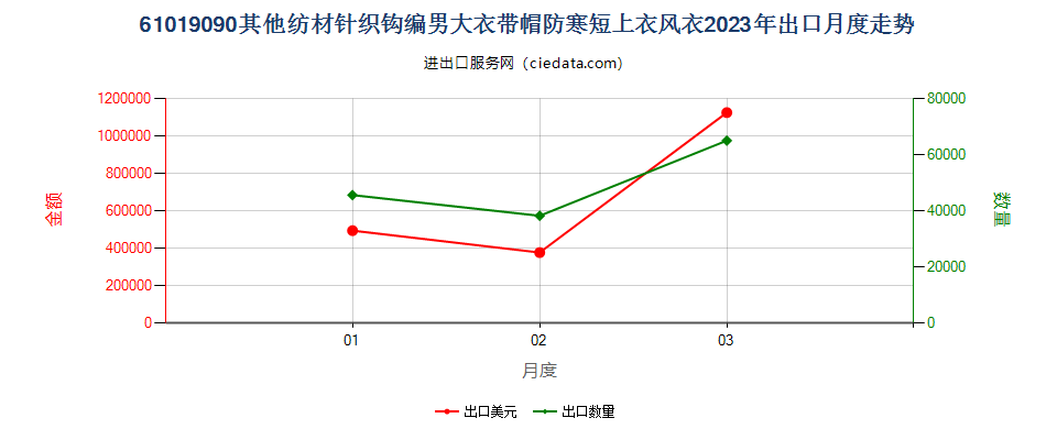 61019090其他纺材针织钩编男大衣带帽防寒短上衣风衣出口2023年月度走势图