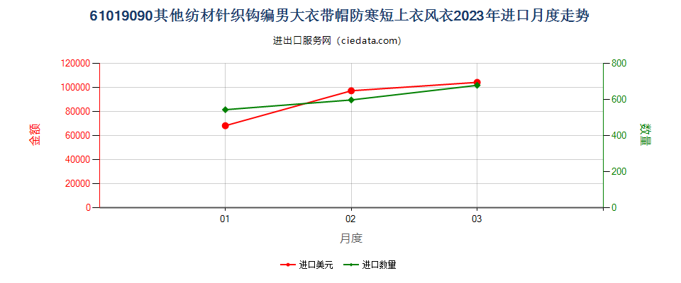 61019090其他纺材针织钩编男大衣带帽防寒短上衣风衣进口2023年月度走势图