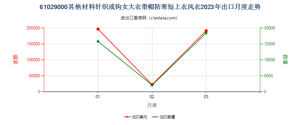 61029000其他材料针织或钩女大衣带帽防寒短上衣风衣出口2023年月度走势图