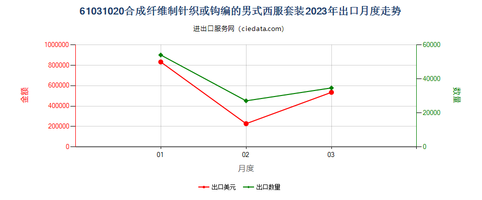 61031020合成纤维制针织或钩编的男式西服套装出口2023年月度走势图