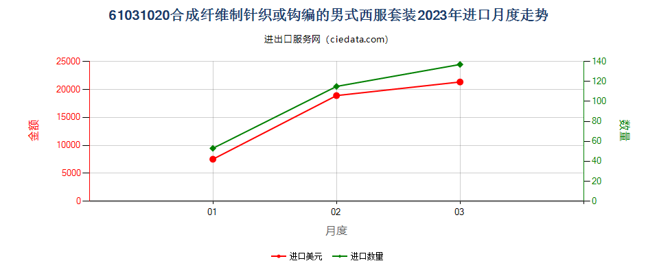 61031020合成纤维制针织或钩编的男式西服套装进口2023年月度走势图