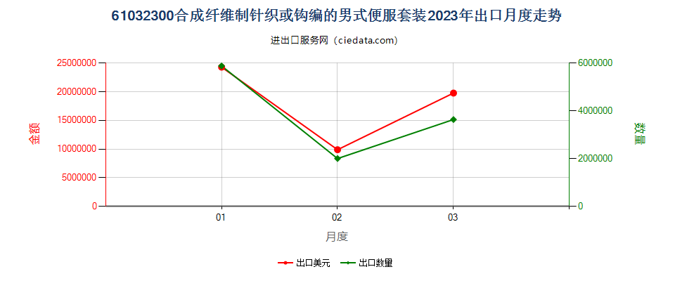 61032300合成纤维制针织或钩编的男式便服套装出口2023年月度走势图