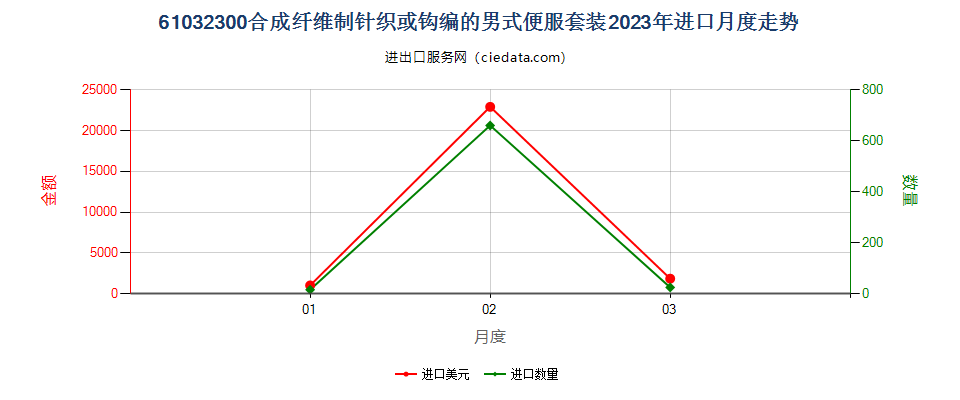 61032300合成纤维制针织或钩编的男式便服套装进口2023年月度走势图