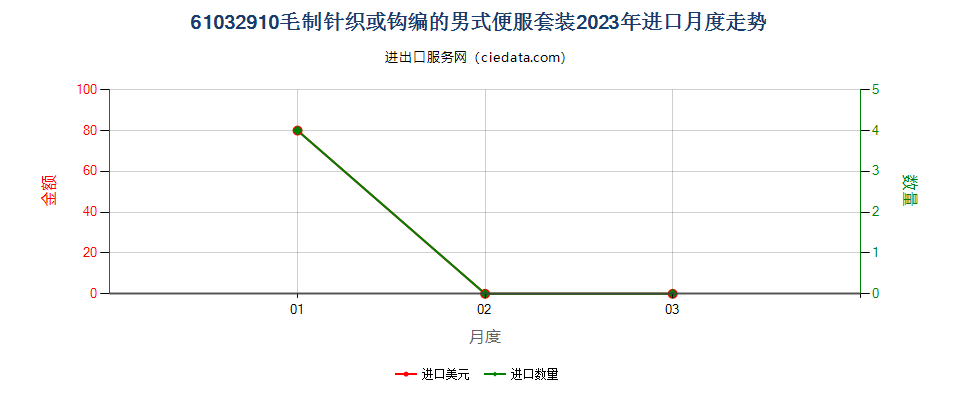 61032910毛制针织或钩编的男式便服套装进口2023年月度走势图