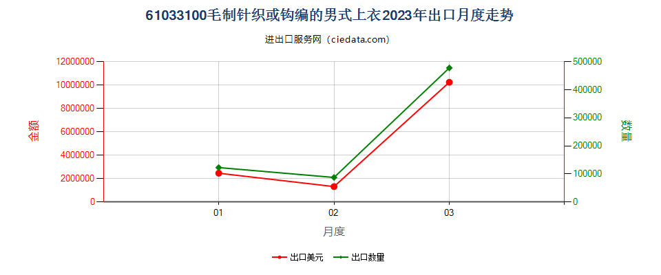 61033100毛制针织或钩编的男式上衣出口2023年月度走势图