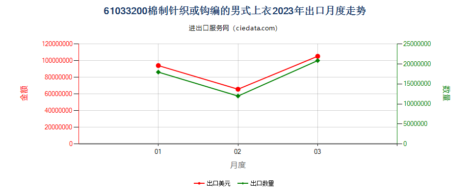 61033200棉制针织或钩编的男式上衣出口2023年月度走势图