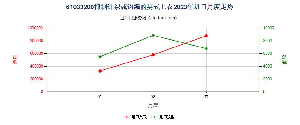 61033200棉制针织或钩编的男式上衣进口2023年月度走势图