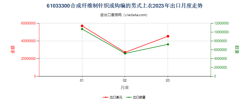 61033300合成纤维制针织或钩编的男式上衣出口2023年月度走势图