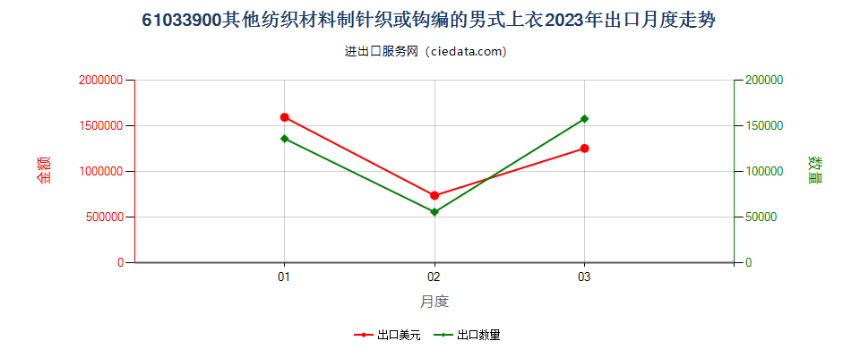 61033900其他纺织材料制针织或钩编的男式上衣出口2023年月度走势图