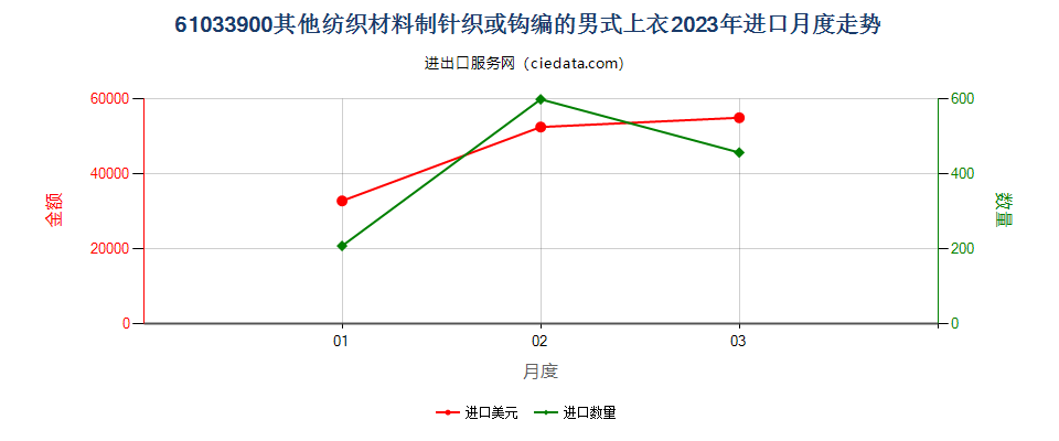 61033900其他纺织材料制针织或钩编的男式上衣进口2023年月度走势图