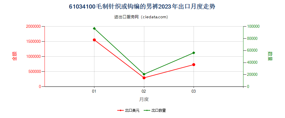 61034100毛制针织或钩编的男裤出口2023年月度走势图